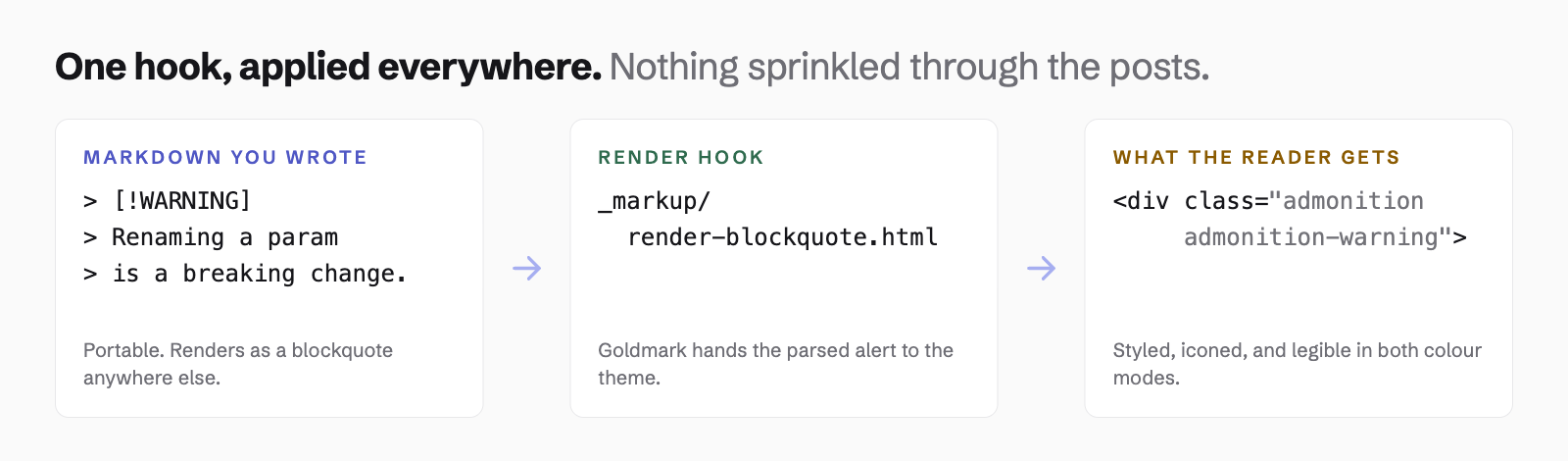 Markdown passes through a render hook and comes out as themed HTML