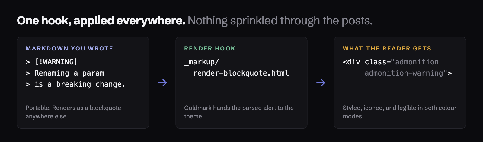 Markdown passes through a render hook and comes out as themed HTML